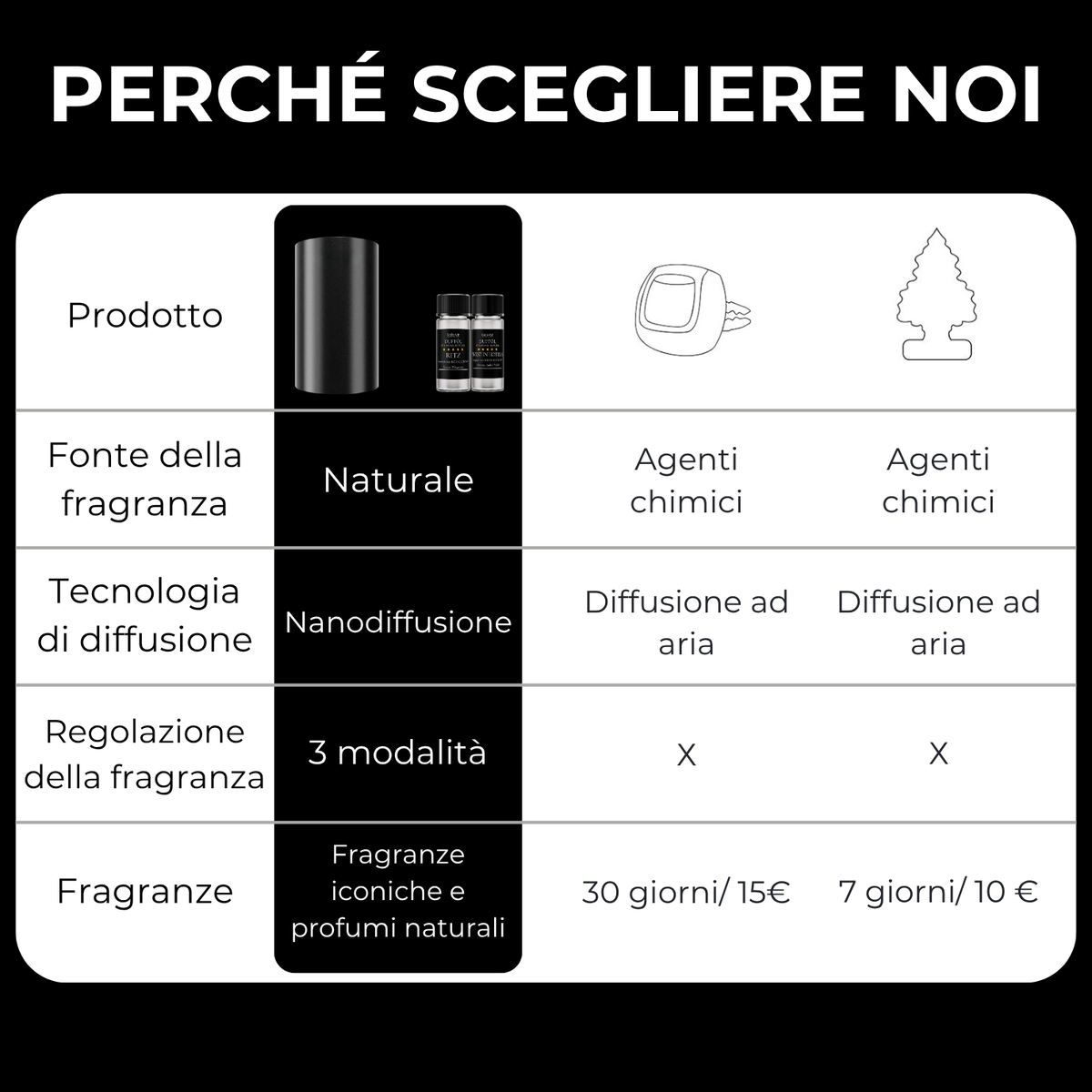 Diffusore di Fragranze Mini