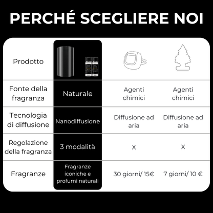Diffusore di Fragranze Mini