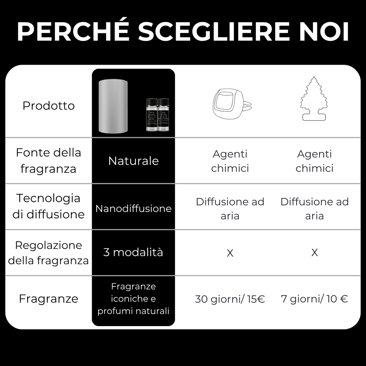 Diffusore di Fragranze Mini