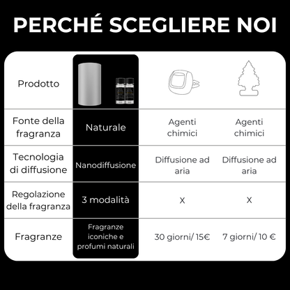 Diffusore di Fragranze Mini